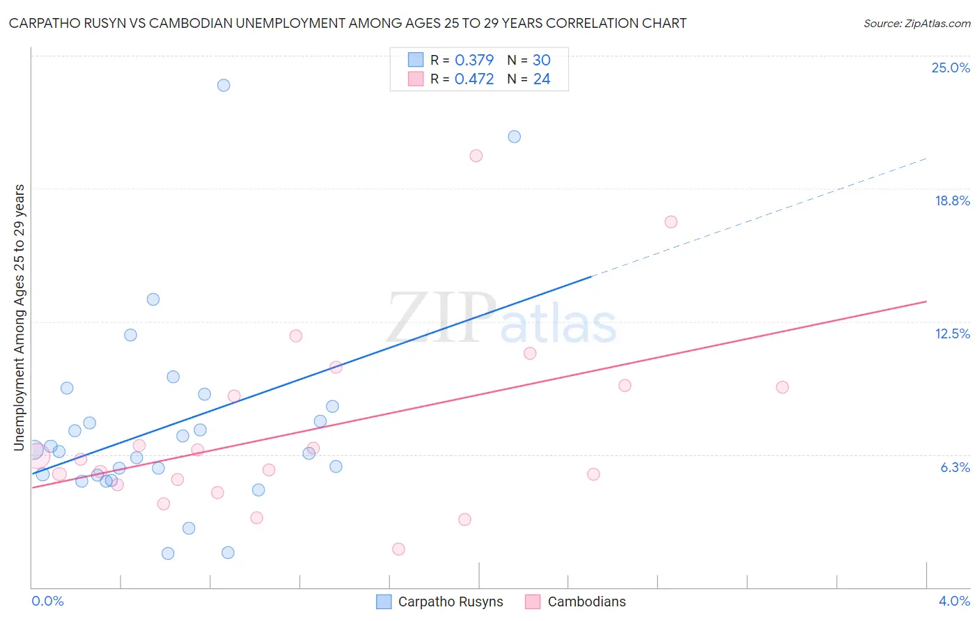 Carpatho Rusyn vs Cambodian Unemployment Among Ages 25 to 29 years