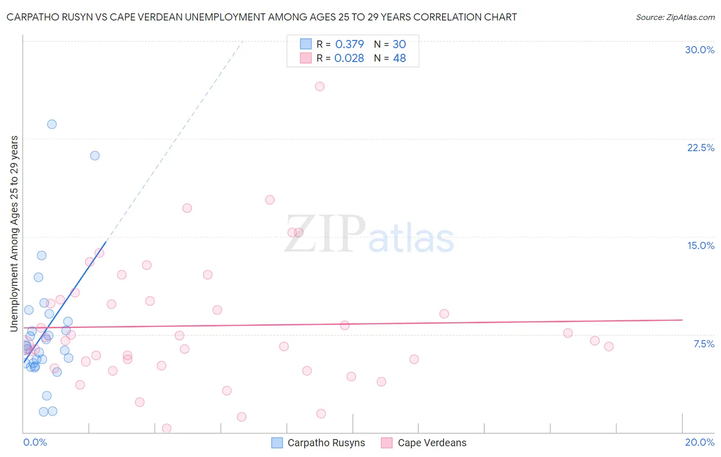Carpatho Rusyn vs Cape Verdean Unemployment Among Ages 25 to 29 years