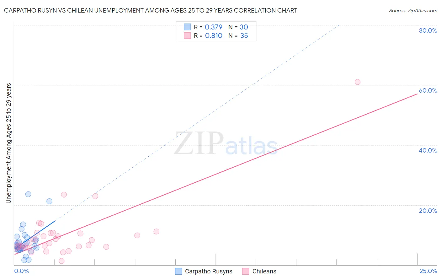 Carpatho Rusyn vs Chilean Unemployment Among Ages 25 to 29 years