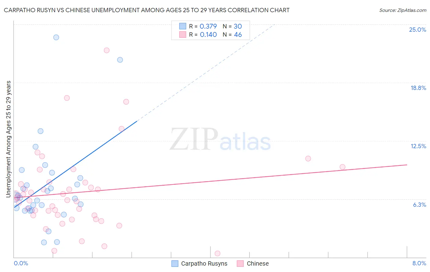 Carpatho Rusyn vs Chinese Unemployment Among Ages 25 to 29 years