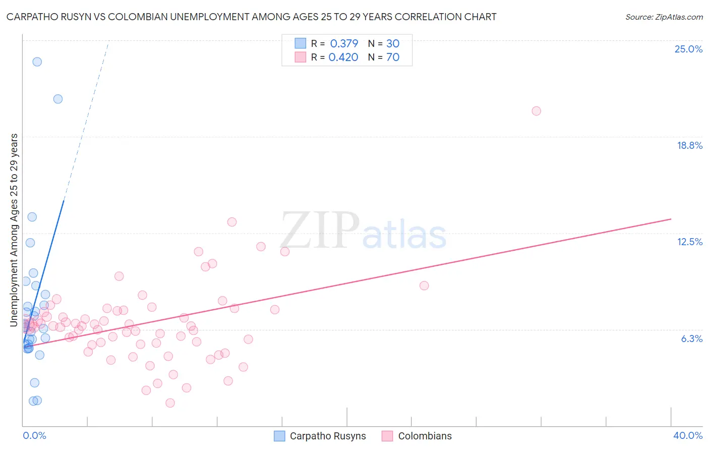 Carpatho Rusyn vs Colombian Unemployment Among Ages 25 to 29 years