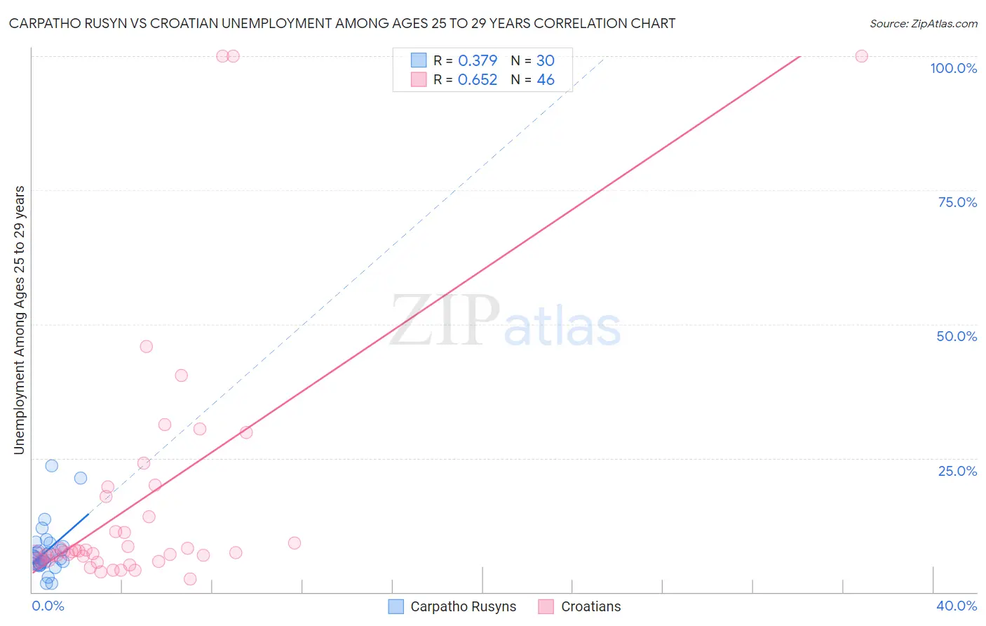 Carpatho Rusyn vs Croatian Unemployment Among Ages 25 to 29 years