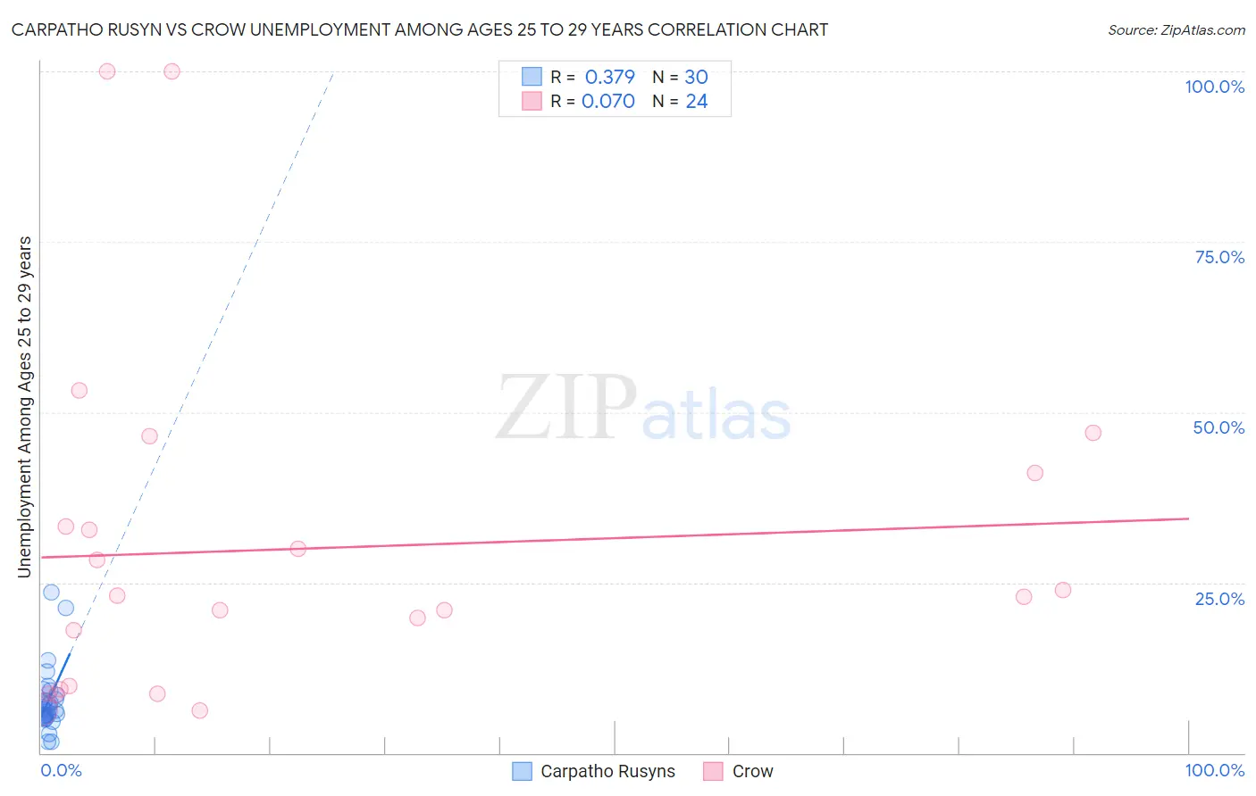 Carpatho Rusyn vs Crow Unemployment Among Ages 25 to 29 years