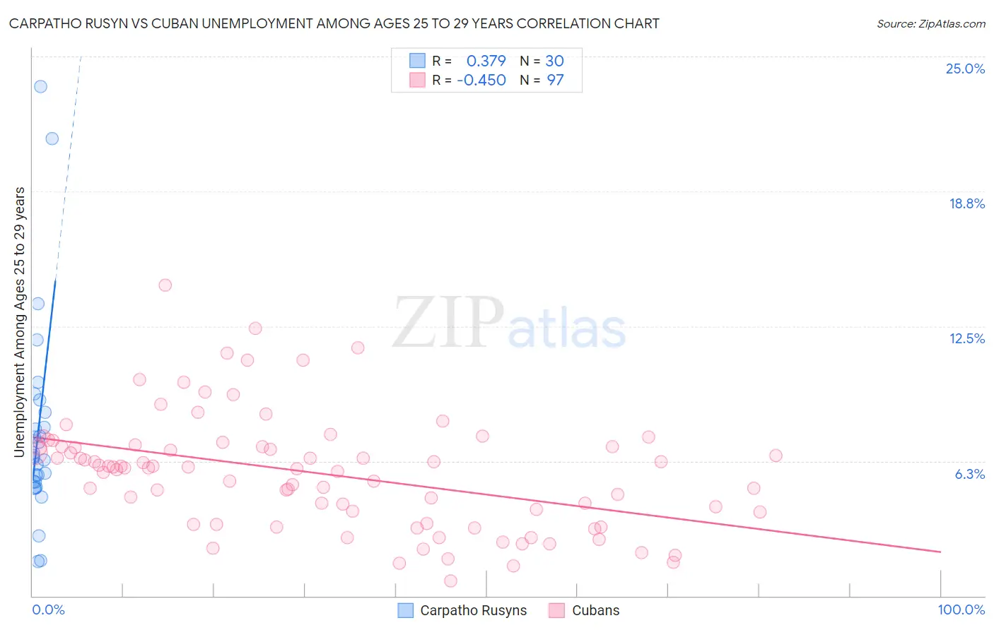 Carpatho Rusyn vs Cuban Unemployment Among Ages 25 to 29 years