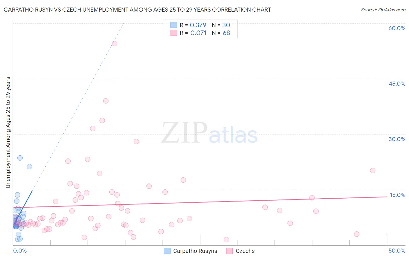 Carpatho Rusyn vs Czech Unemployment Among Ages 25 to 29 years