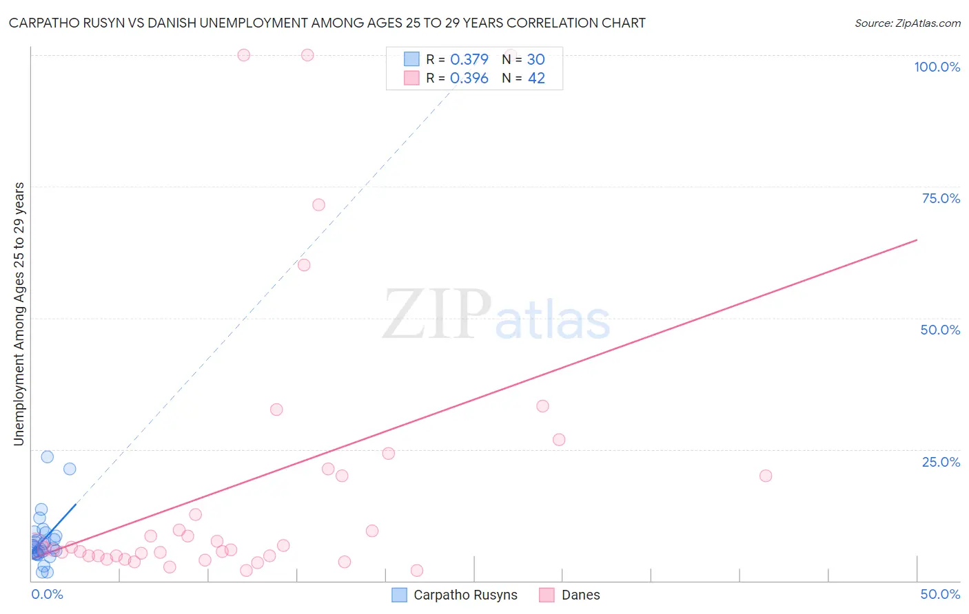 Carpatho Rusyn vs Danish Unemployment Among Ages 25 to 29 years