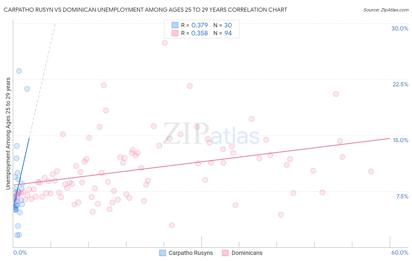 Carpatho Rusyn vs Dominican Unemployment Among Ages 25 to 29 years