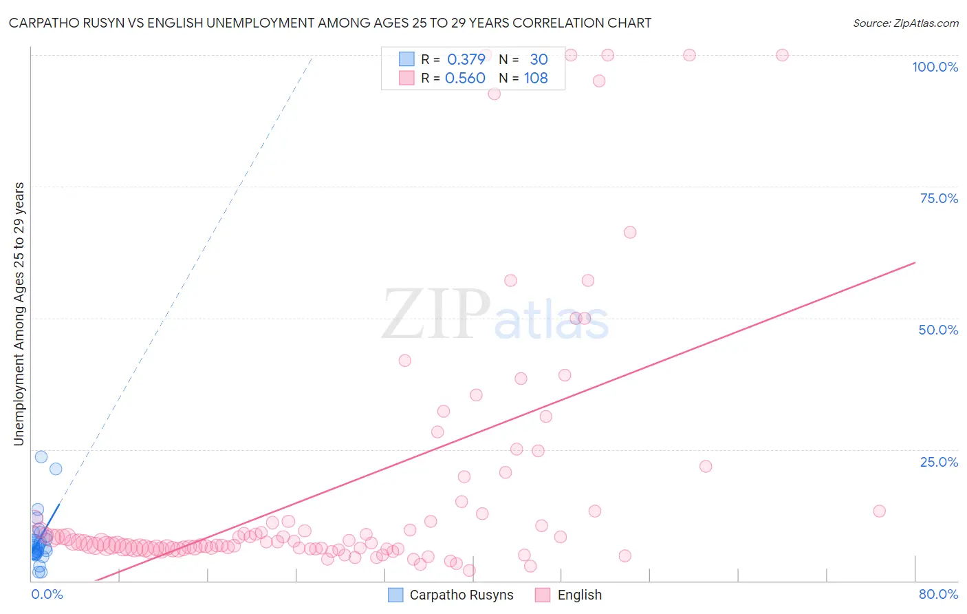 Carpatho Rusyn vs English Unemployment Among Ages 25 to 29 years