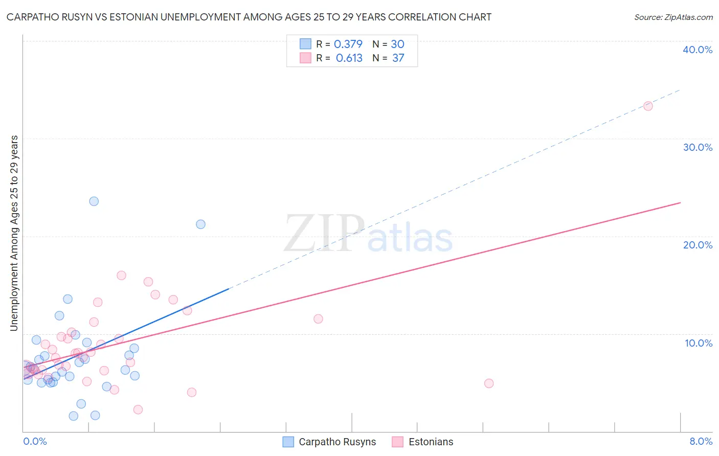 Carpatho Rusyn vs Estonian Unemployment Among Ages 25 to 29 years