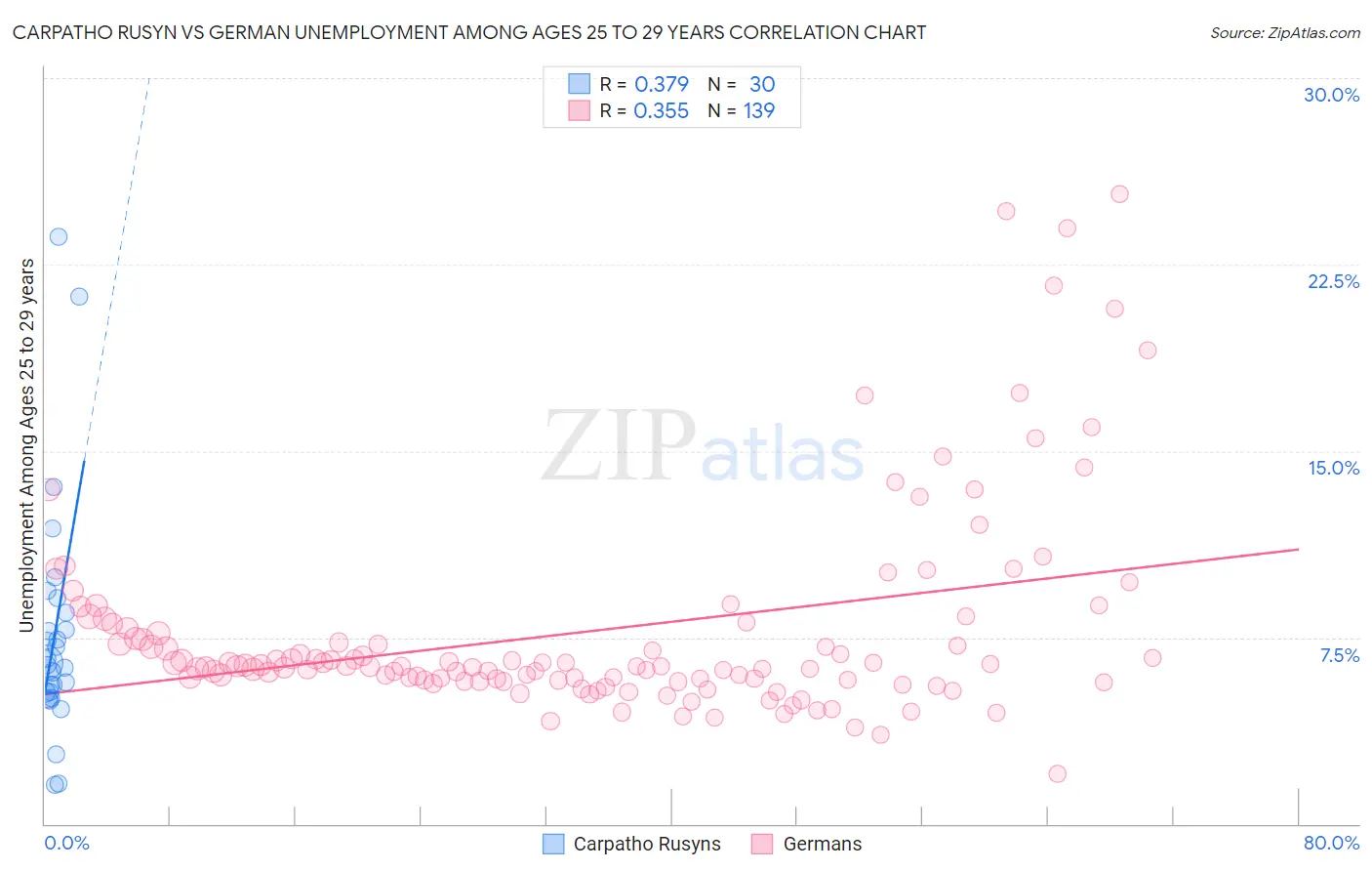 Carpatho Rusyn vs German Unemployment Among Ages 25 to 29 years