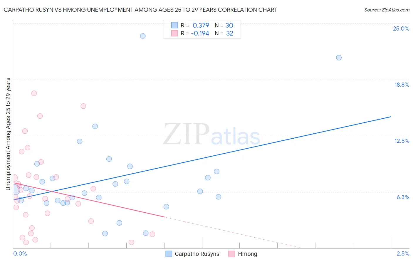 Carpatho Rusyn vs Hmong Unemployment Among Ages 25 to 29 years