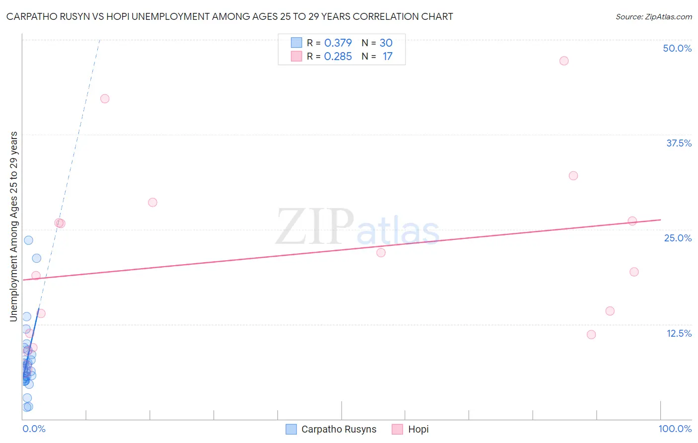 Carpatho Rusyn vs Hopi Unemployment Among Ages 25 to 29 years