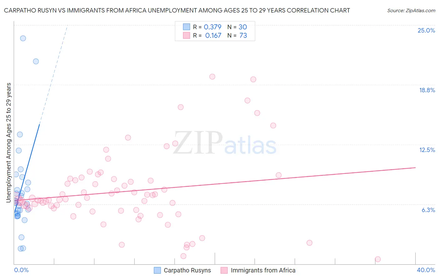 Carpatho Rusyn vs Immigrants from Africa Unemployment Among Ages 25 to 29 years