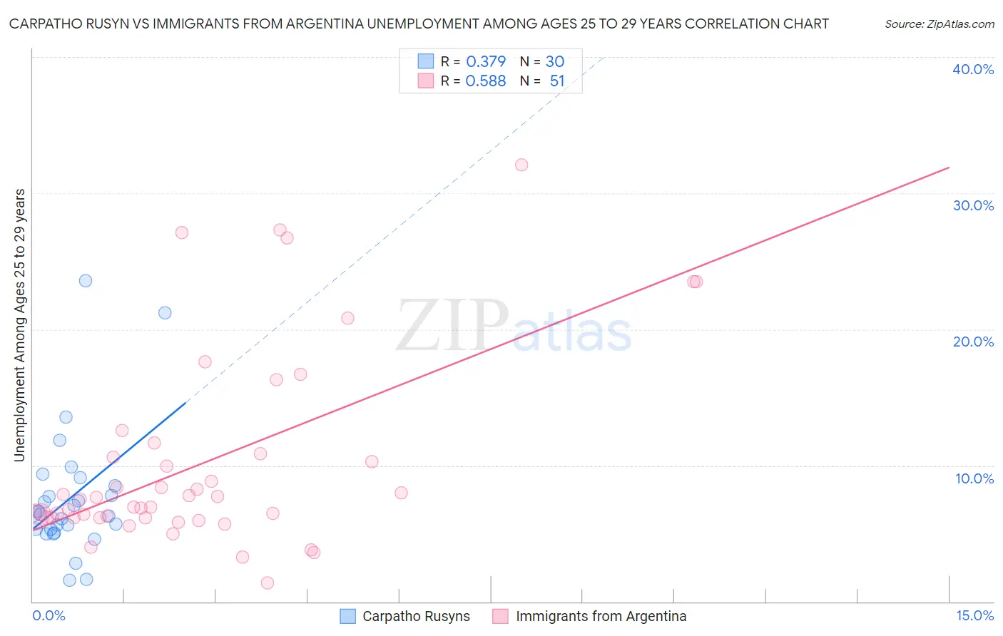 Carpatho Rusyn vs Immigrants from Argentina Unemployment Among Ages 25 to 29 years