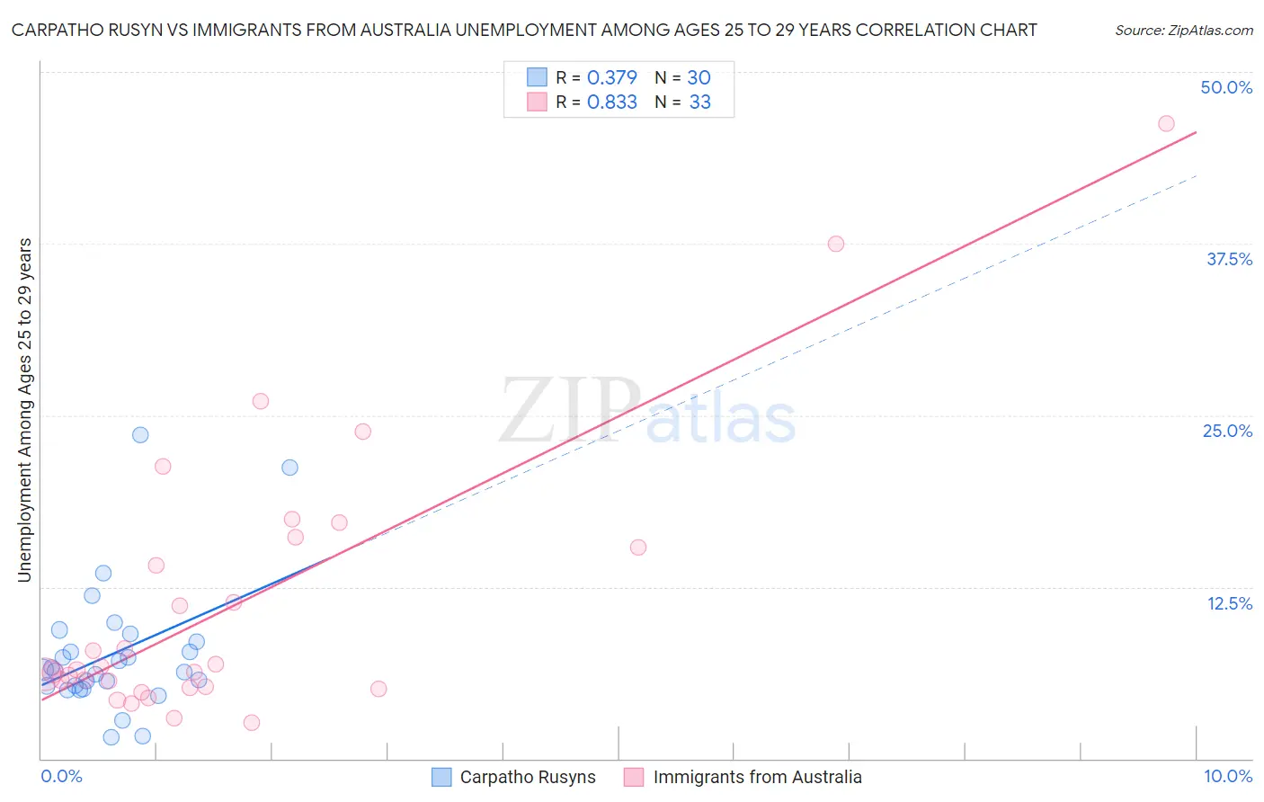 Carpatho Rusyn vs Immigrants from Australia Unemployment Among Ages 25 to 29 years