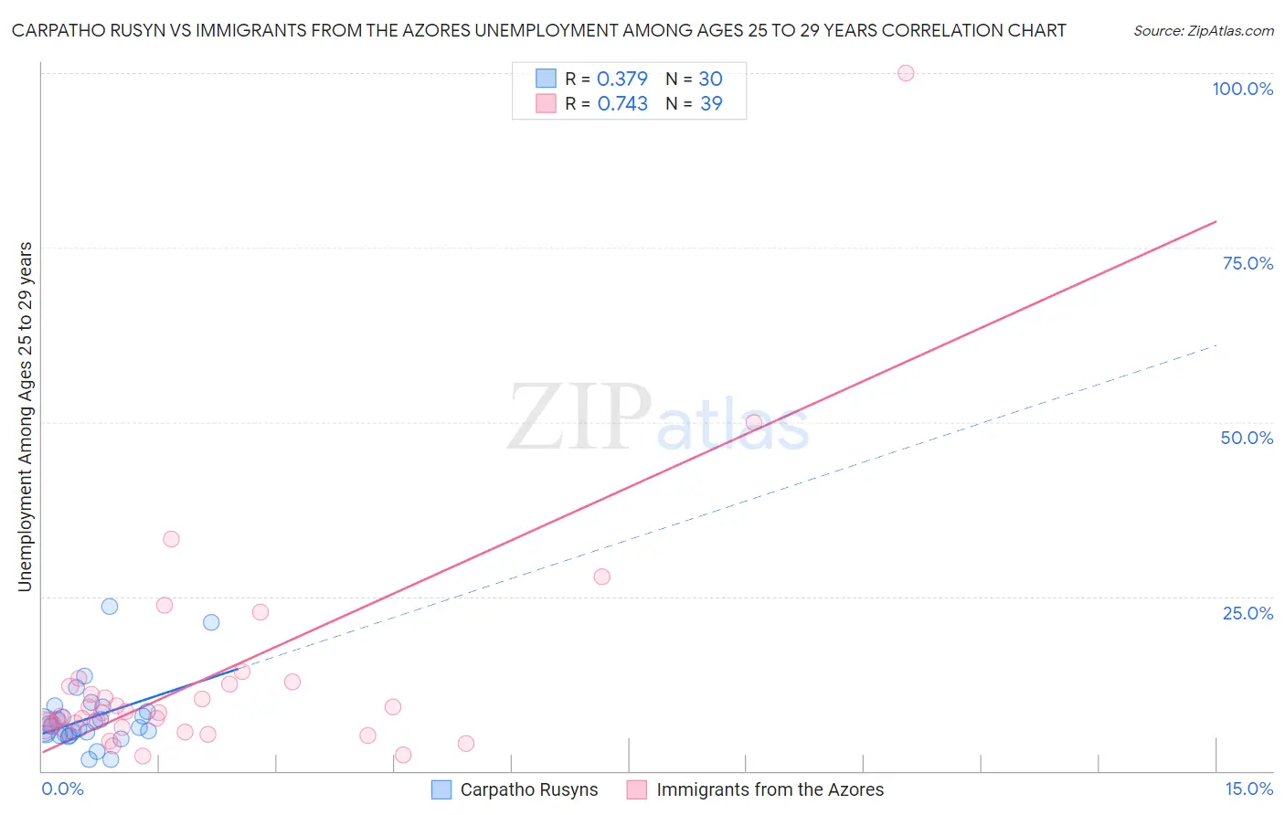 Carpatho Rusyn vs Immigrants from the Azores Unemployment Among Ages 25 to 29 years