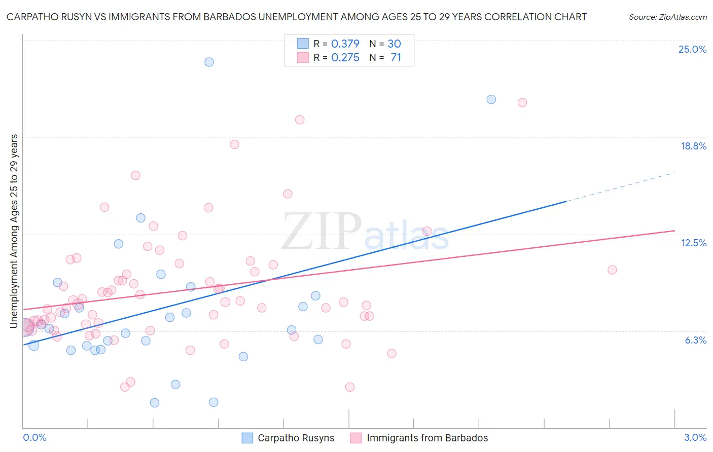 Carpatho Rusyn vs Immigrants from Barbados Unemployment Among Ages 25 to 29 years