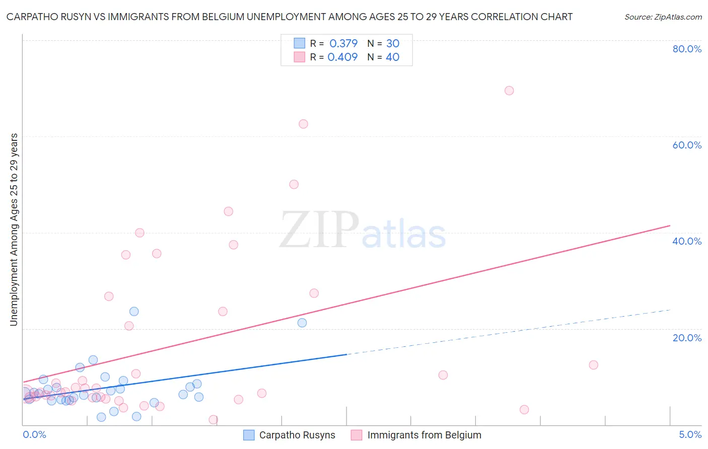 Carpatho Rusyn vs Immigrants from Belgium Unemployment Among Ages 25 to 29 years