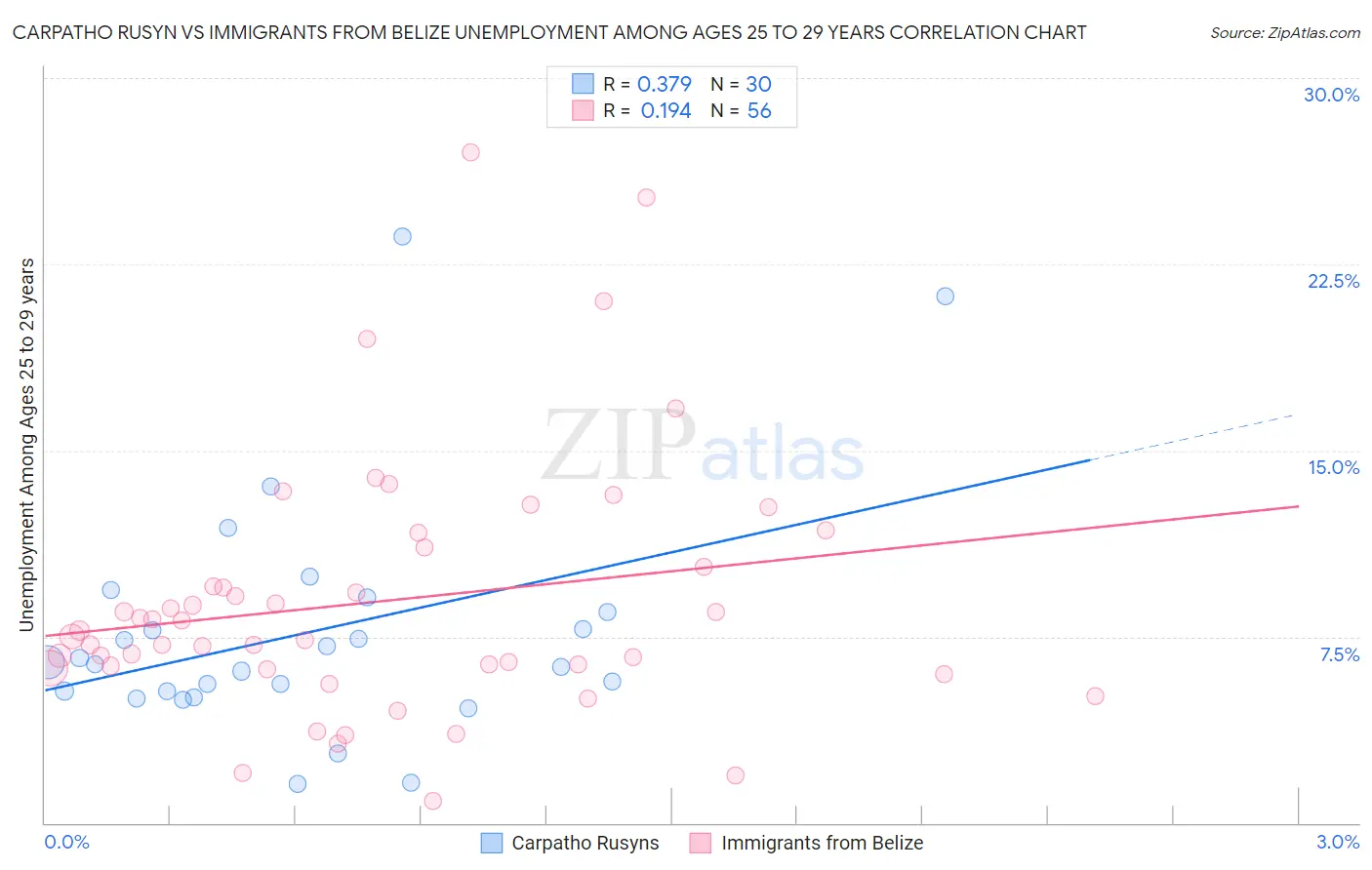 Carpatho Rusyn vs Immigrants from Belize Unemployment Among Ages 25 to 29 years