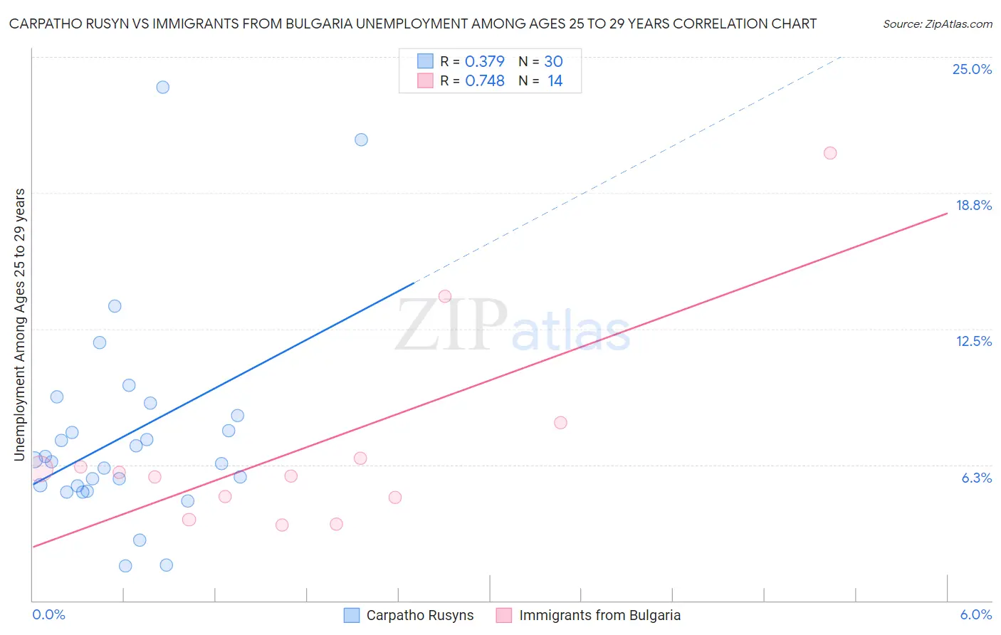 Carpatho Rusyn vs Immigrants from Bulgaria Unemployment Among Ages 25 to 29 years
