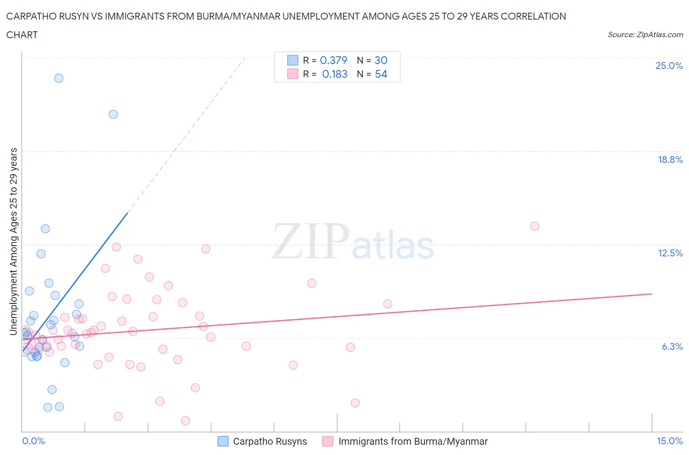 Carpatho Rusyn vs Immigrants from Burma/Myanmar Unemployment Among Ages 25 to 29 years