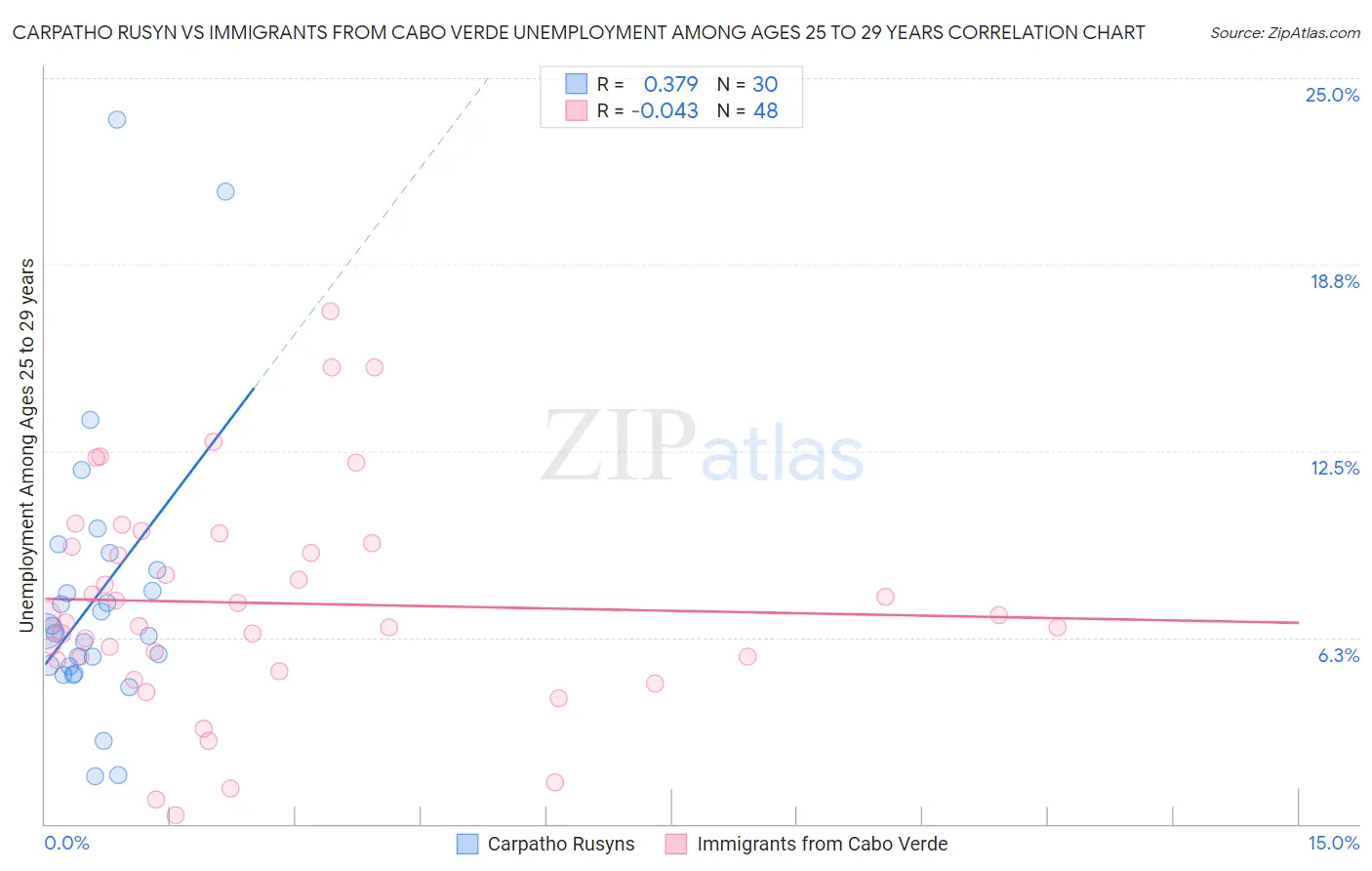 Carpatho Rusyn vs Immigrants from Cabo Verde Unemployment Among Ages 25 to 29 years