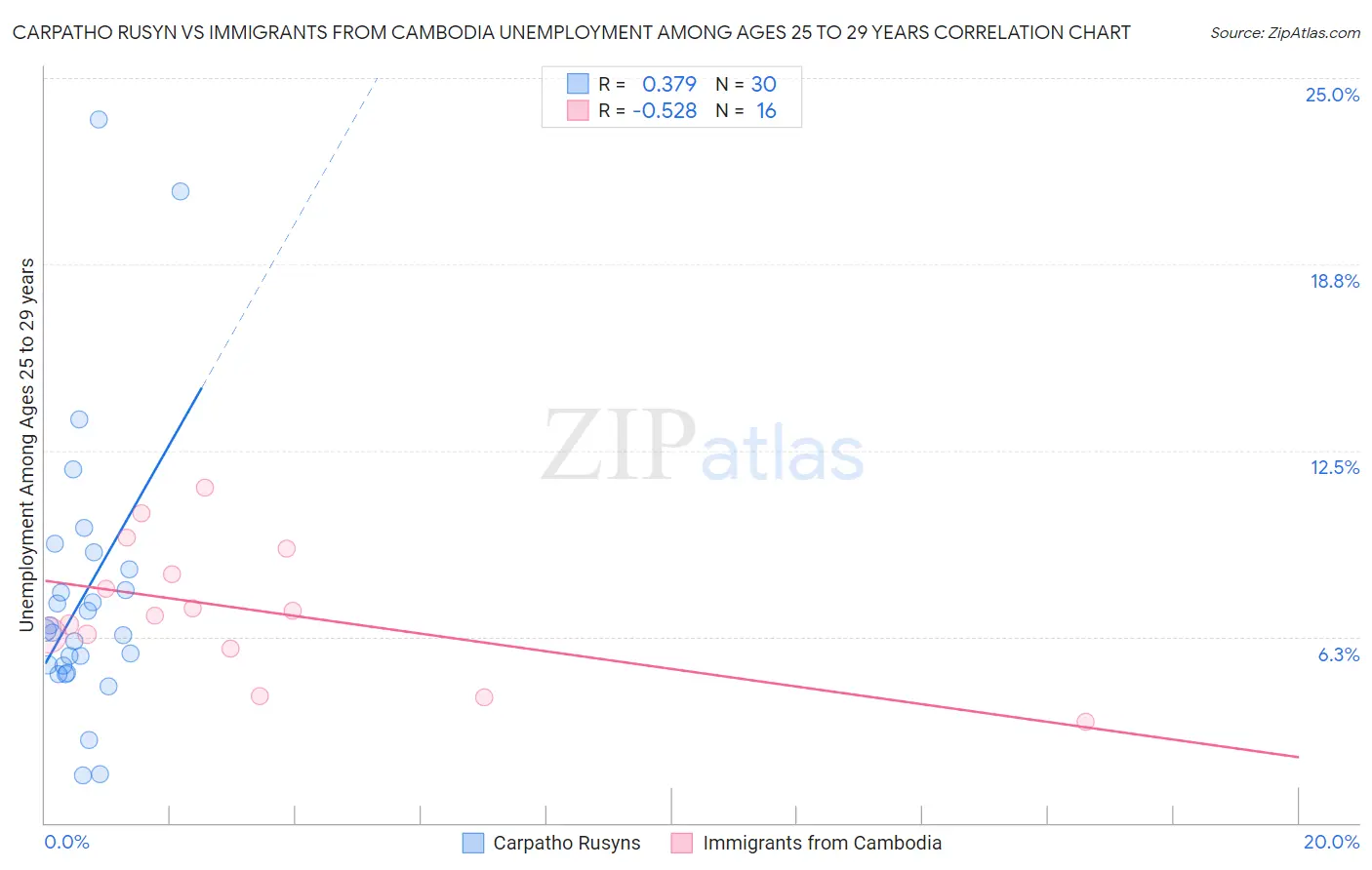 Carpatho Rusyn vs Immigrants from Cambodia Unemployment Among Ages 25 to 29 years