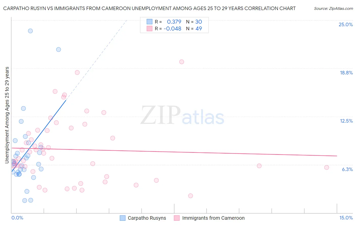 Carpatho Rusyn vs Immigrants from Cameroon Unemployment Among Ages 25 to 29 years