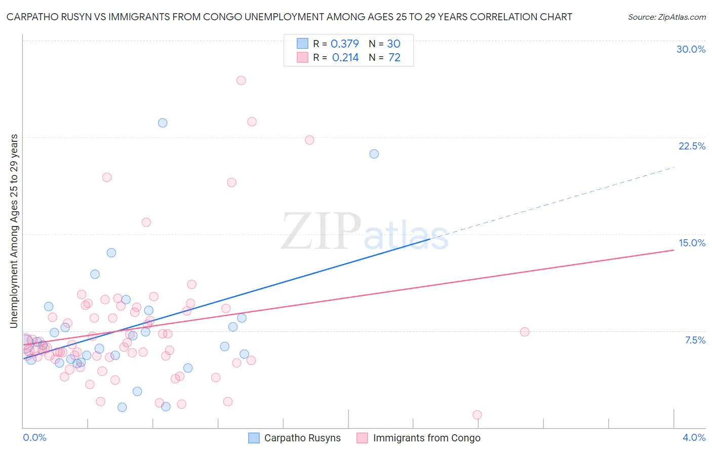 Carpatho Rusyn vs Immigrants from Congo Unemployment Among Ages 25 to 29 years