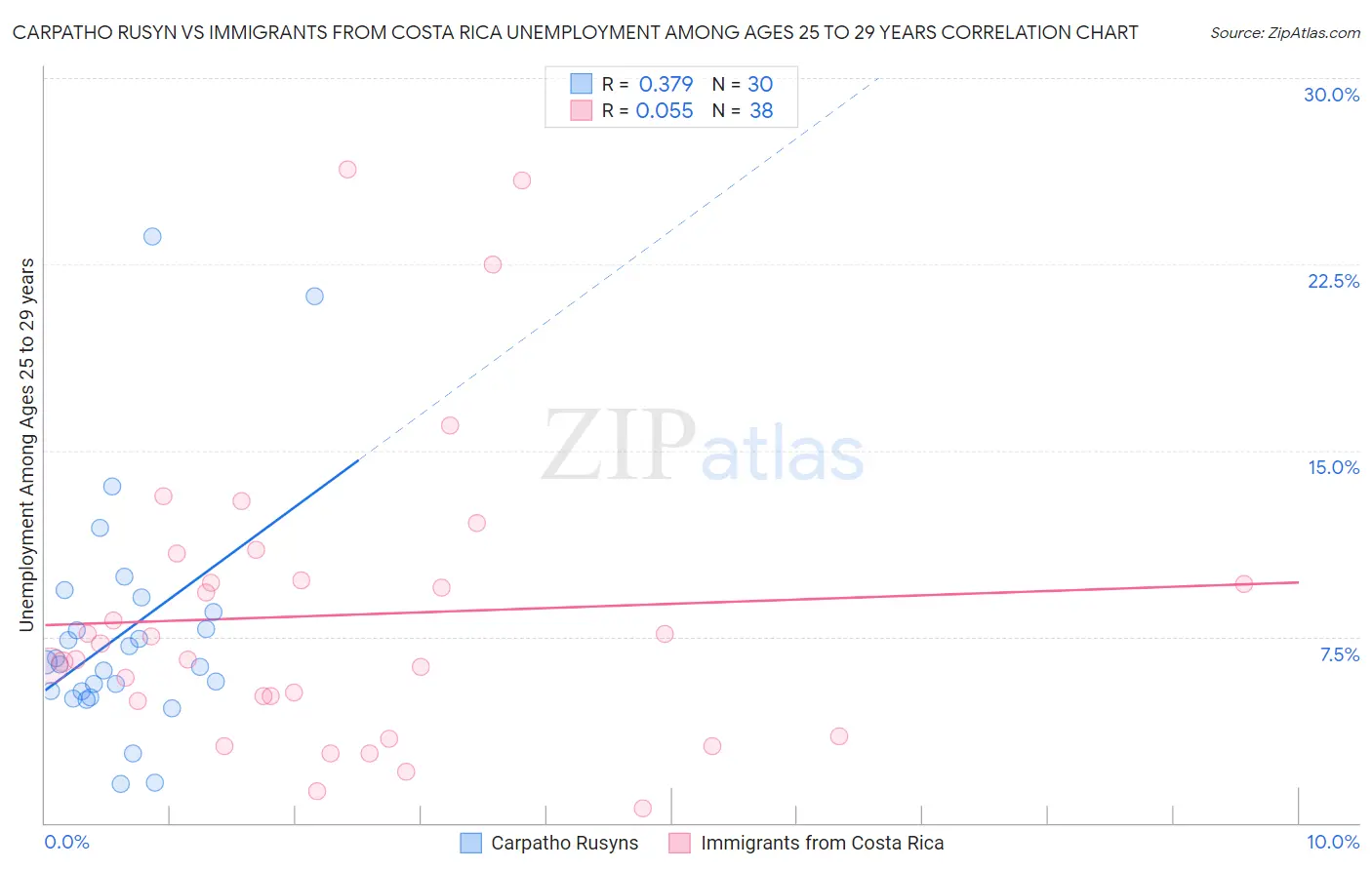 Carpatho Rusyn vs Immigrants from Costa Rica Unemployment Among Ages 25 to 29 years