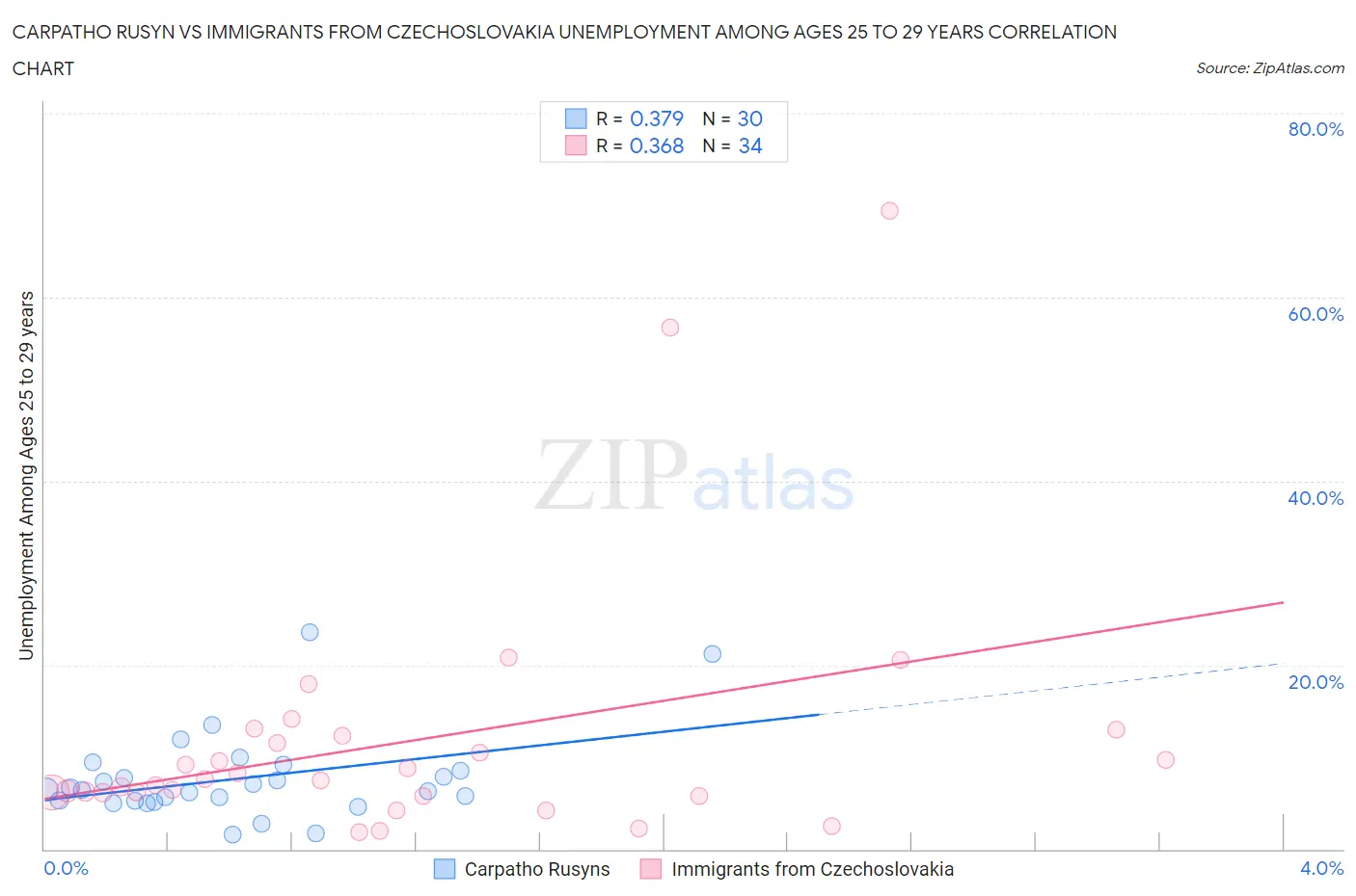Carpatho Rusyn vs Immigrants from Czechoslovakia Unemployment Among Ages 25 to 29 years