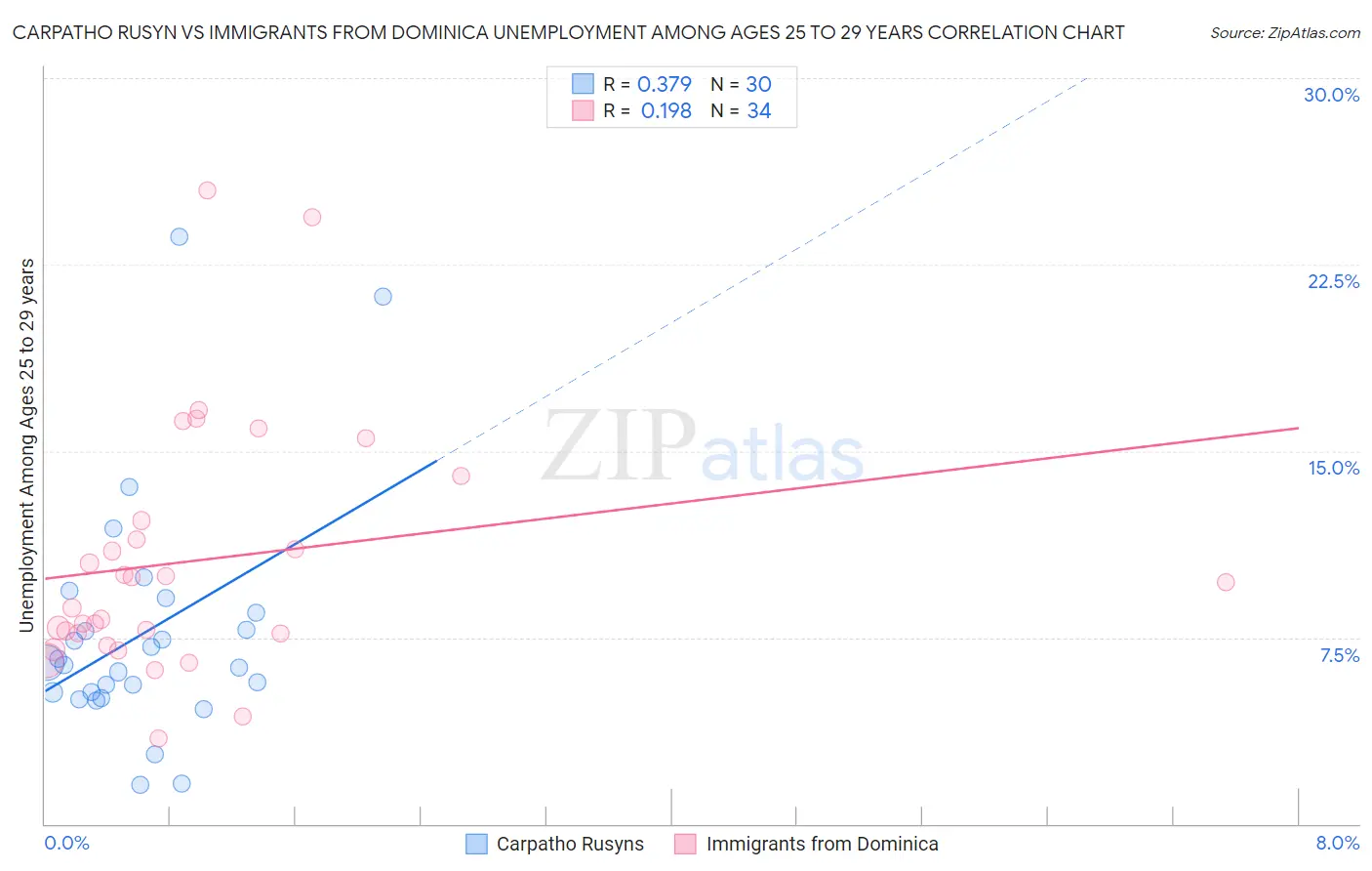 Carpatho Rusyn vs Immigrants from Dominica Unemployment Among Ages 25 to 29 years