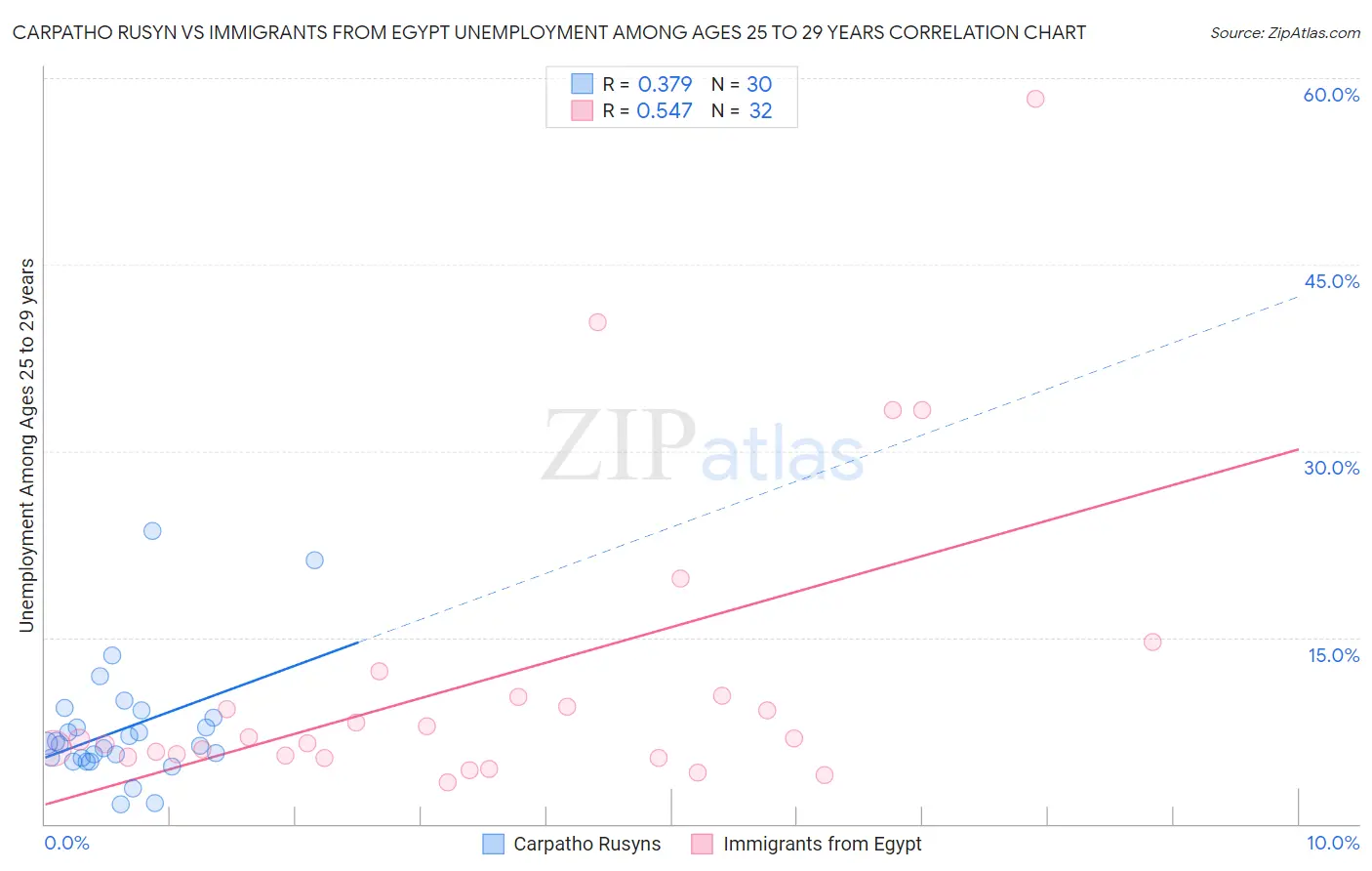 Carpatho Rusyn vs Immigrants from Egypt Unemployment Among Ages 25 to 29 years