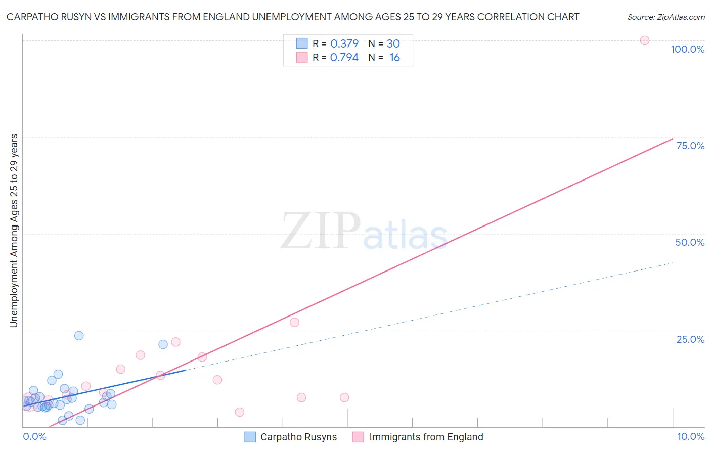 Carpatho Rusyn vs Immigrants from England Unemployment Among Ages 25 to 29 years