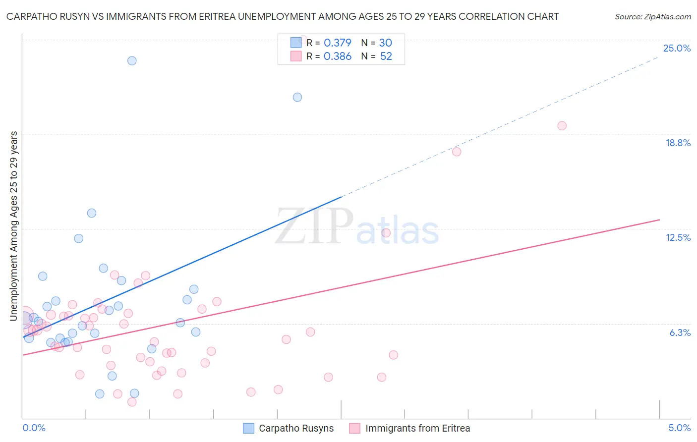 Carpatho Rusyn vs Immigrants from Eritrea Unemployment Among Ages 25 to 29 years