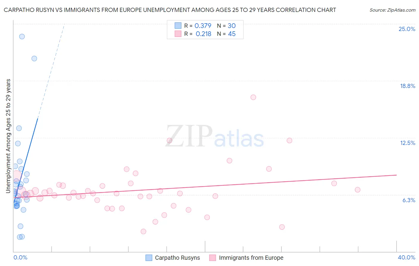 Carpatho Rusyn vs Immigrants from Europe Unemployment Among Ages 25 to 29 years