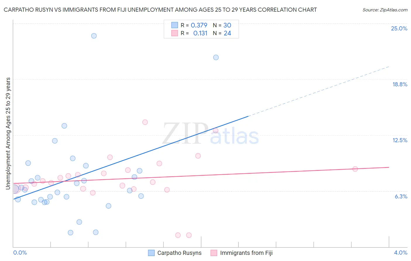 Carpatho Rusyn vs Immigrants from Fiji Unemployment Among Ages 25 to 29 years