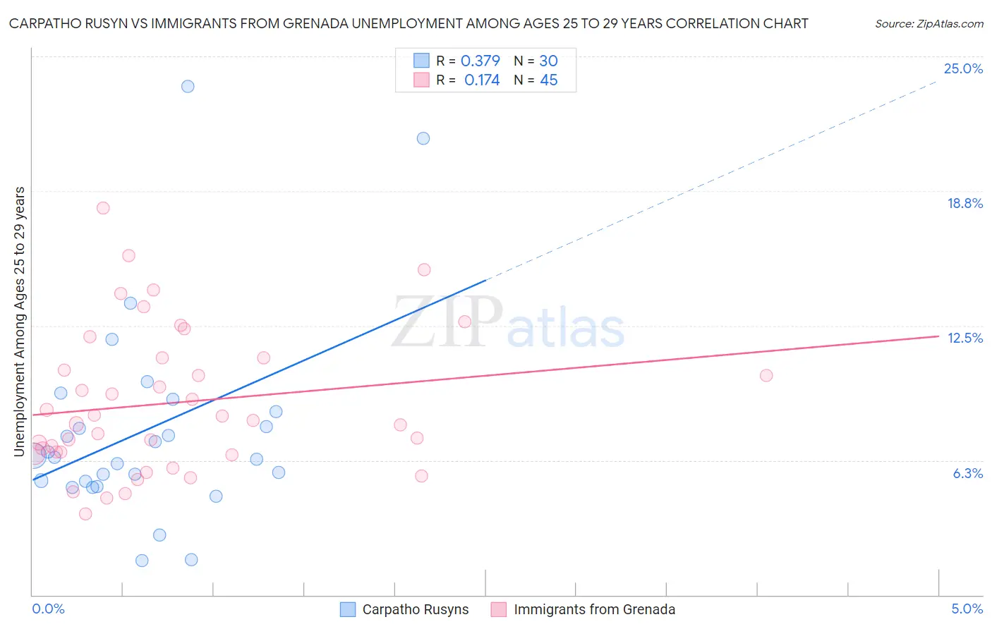 Carpatho Rusyn vs Immigrants from Grenada Unemployment Among Ages 25 to 29 years