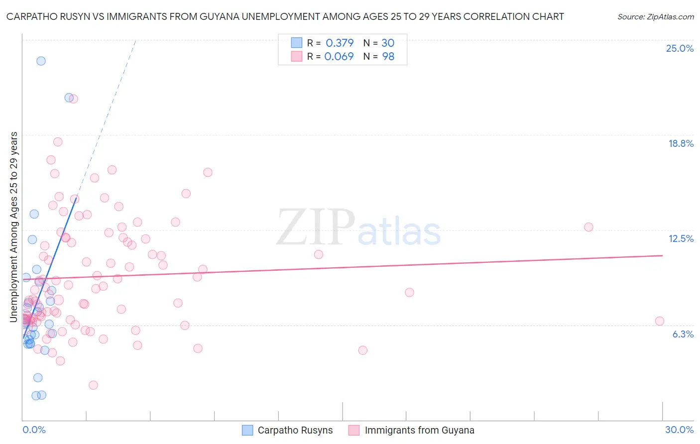 Carpatho Rusyn vs Immigrants from Guyana Unemployment Among Ages 25 to 29 years