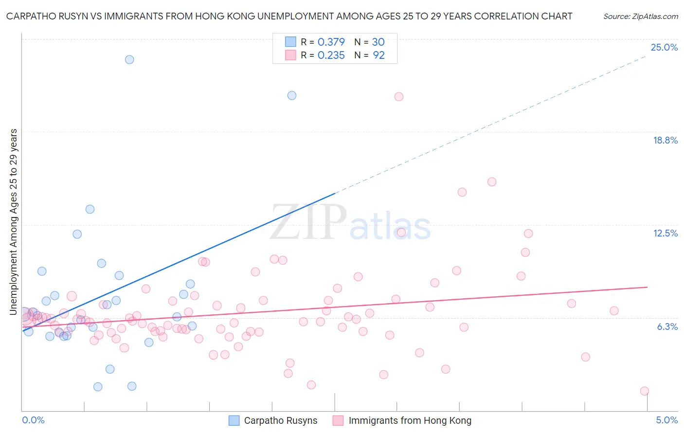 Carpatho Rusyn vs Immigrants from Hong Kong Unemployment Among Ages 25 to 29 years