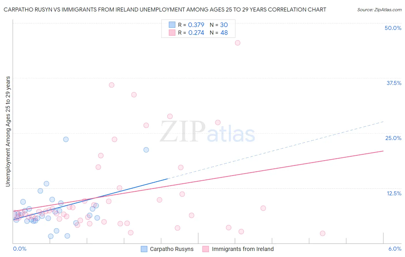 Carpatho Rusyn vs Immigrants from Ireland Unemployment Among Ages 25 to 29 years