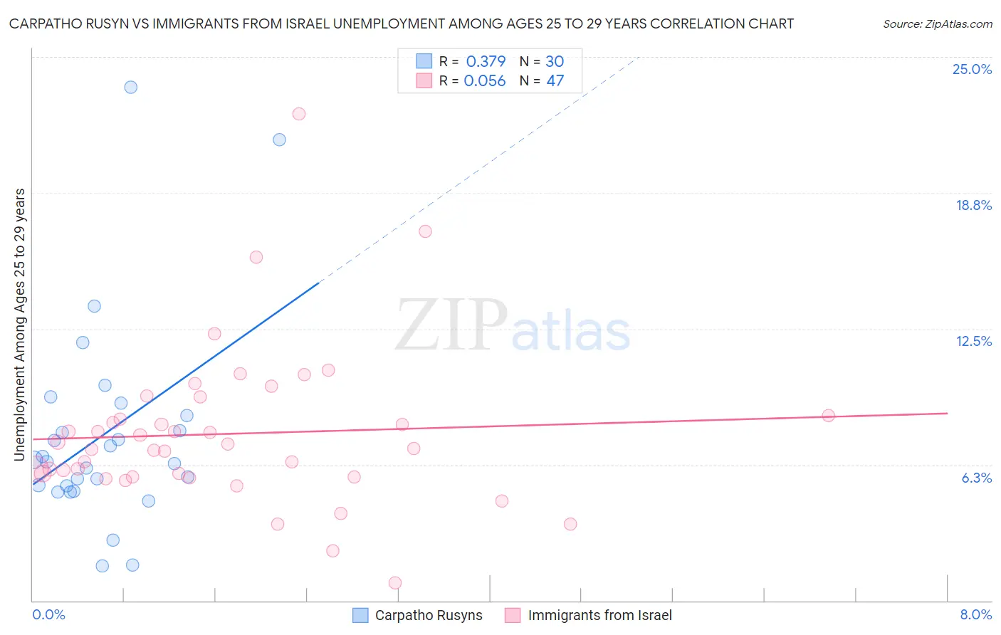 Carpatho Rusyn vs Immigrants from Israel Unemployment Among Ages 25 to 29 years