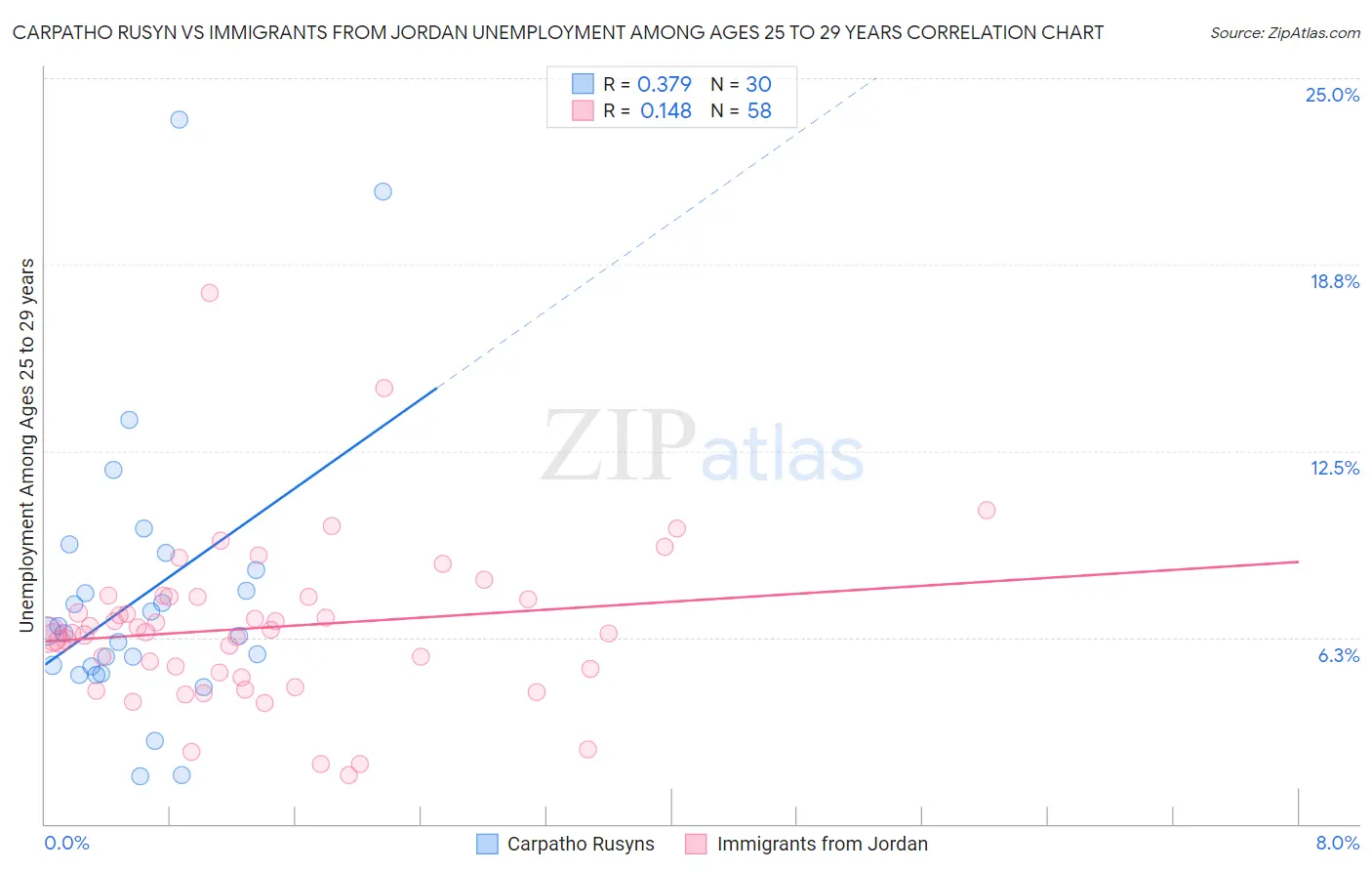 Carpatho Rusyn vs Immigrants from Jordan Unemployment Among Ages 25 to 29 years