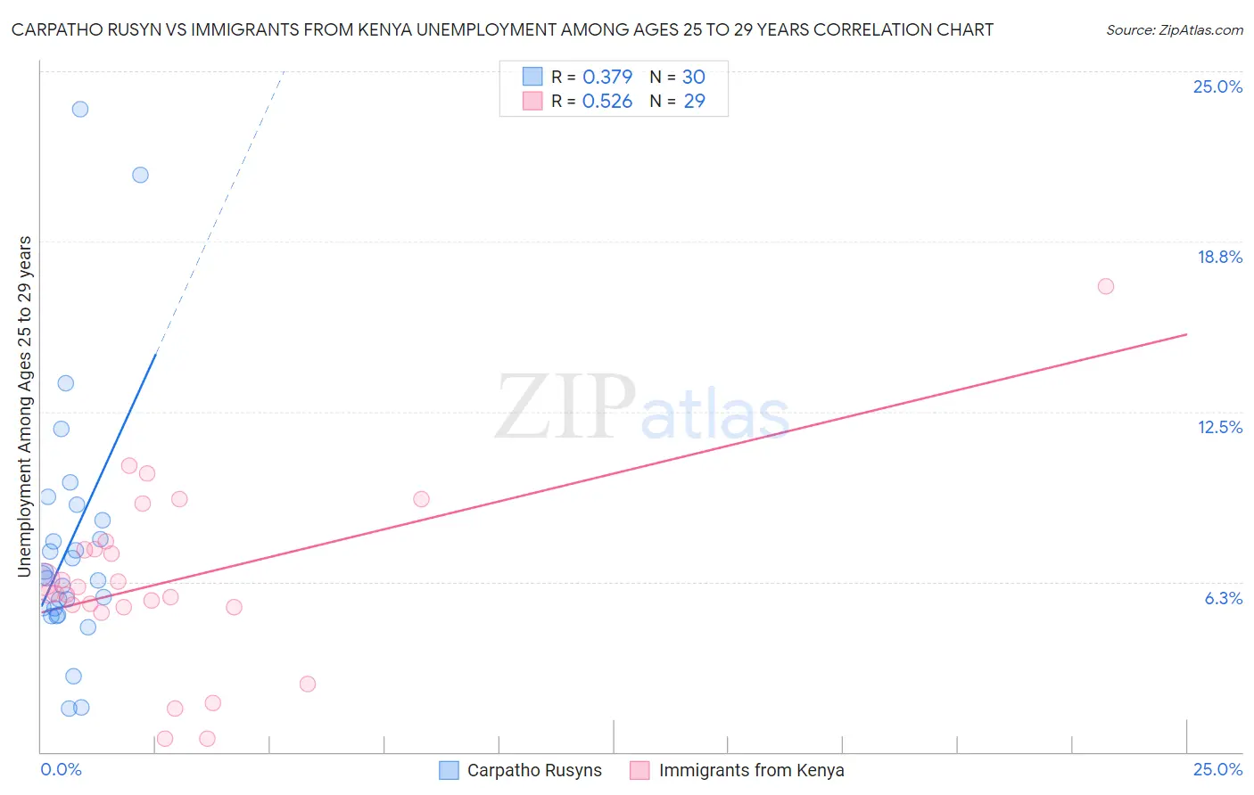Carpatho Rusyn vs Immigrants from Kenya Unemployment Among Ages 25 to 29 years