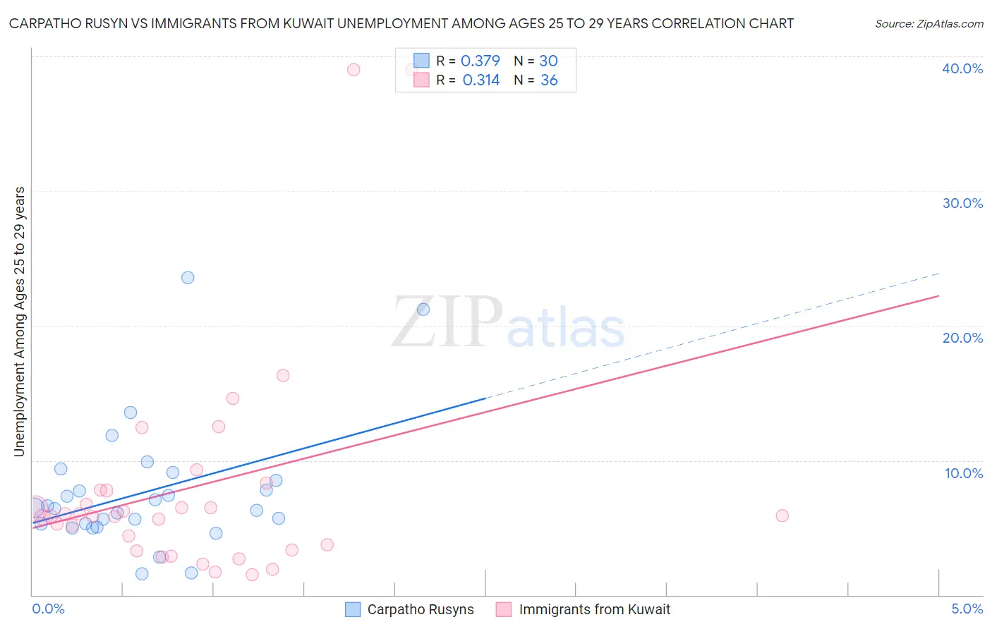 Carpatho Rusyn vs Immigrants from Kuwait Unemployment Among Ages 25 to 29 years