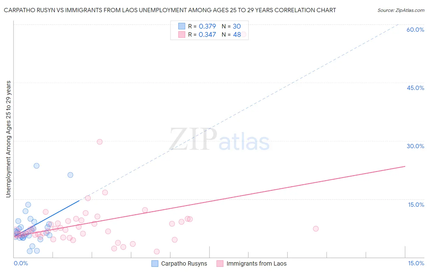 Carpatho Rusyn vs Immigrants from Laos Unemployment Among Ages 25 to 29 years