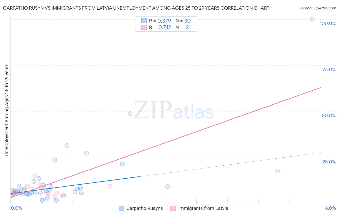 Carpatho Rusyn vs Immigrants from Latvia Unemployment Among Ages 25 to 29 years