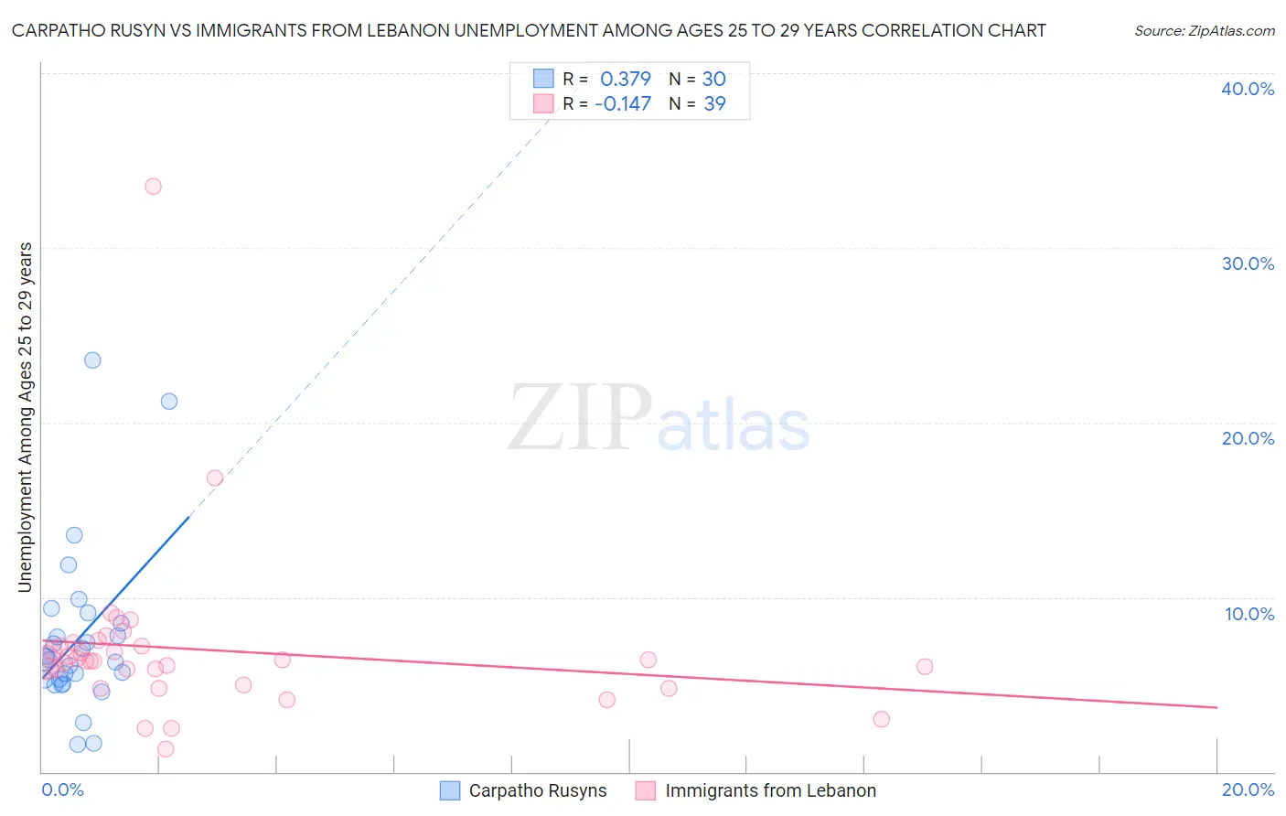 Carpatho Rusyn vs Immigrants from Lebanon Unemployment Among Ages 25 to 29 years