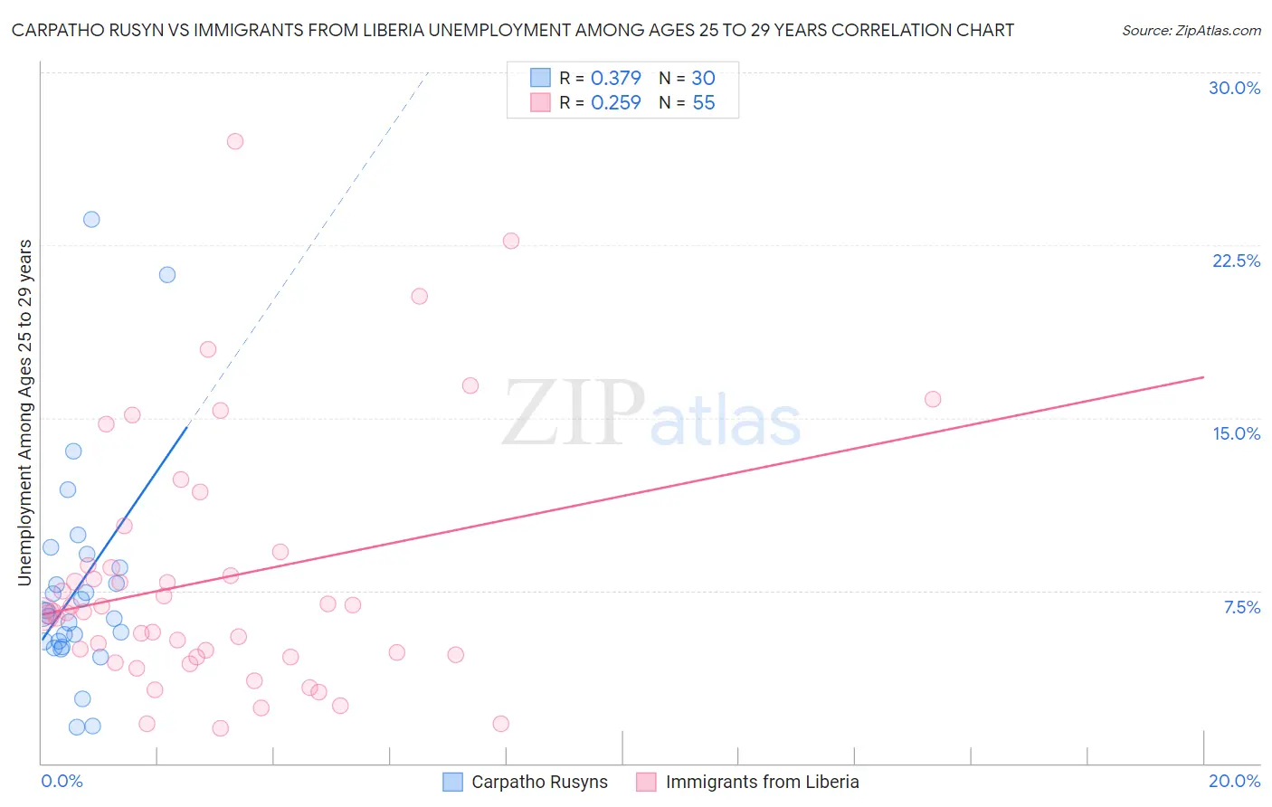 Carpatho Rusyn vs Immigrants from Liberia Unemployment Among Ages 25 to 29 years