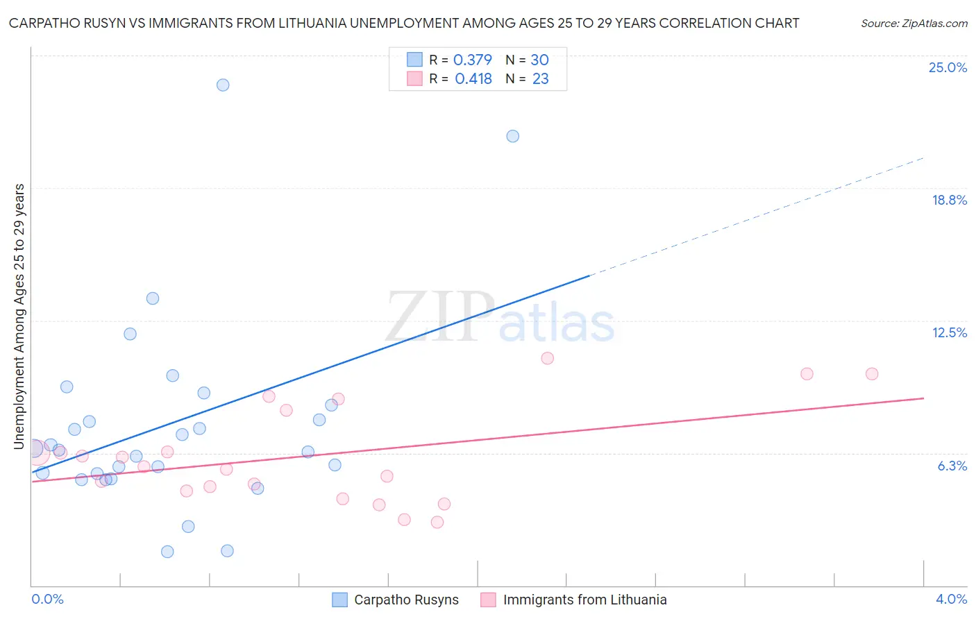 Carpatho Rusyn vs Immigrants from Lithuania Unemployment Among Ages 25 to 29 years